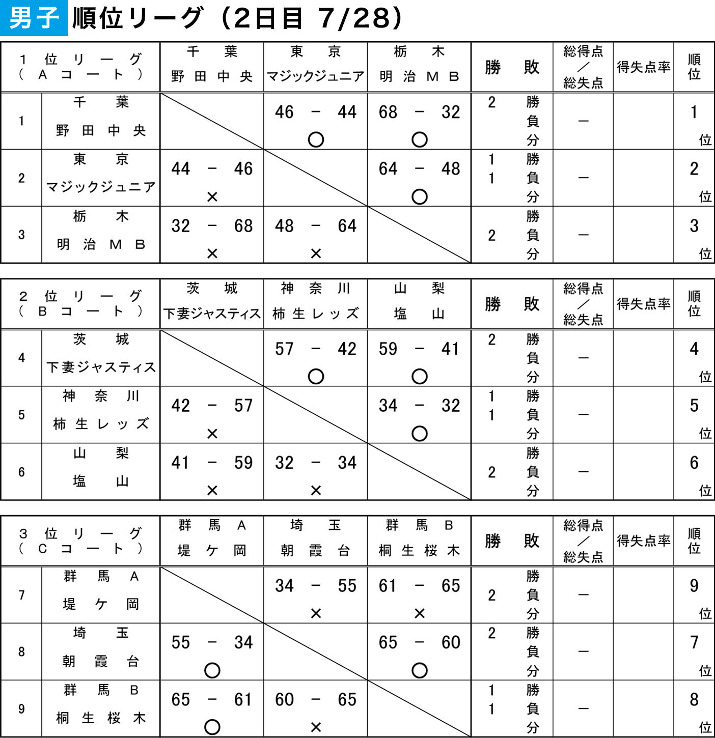 第38回 関東ブロック スポーツ少年団 競技別交流大会 2019 in 群馬 - 2日目 男子 順位リーグ 結果