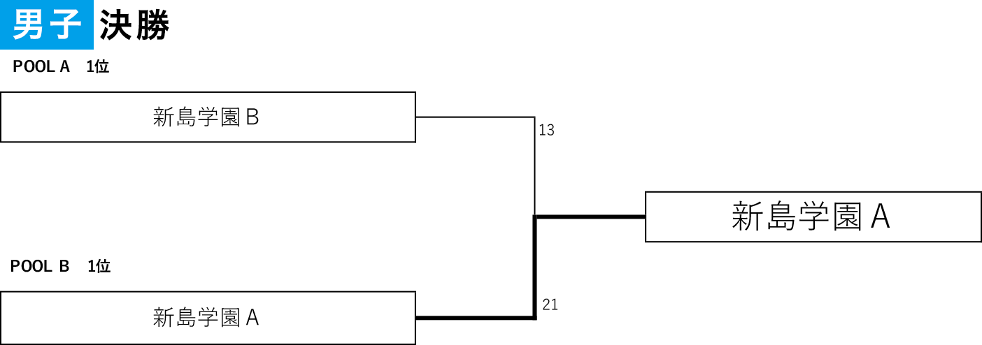 第7回 3×3 U18 日本選手権 東日本エリア大会 群馬県予選大会 - 男子決勝結果