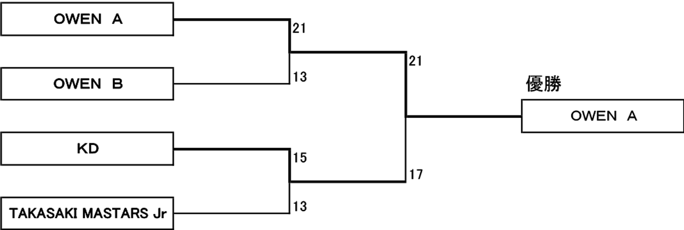 2021年度 第8回 3×3 U18 日本選手権 群馬県予選 - 男子 決勝トーナメント