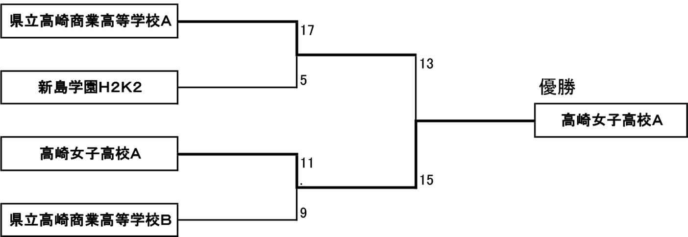 2021年度 第8回 3×3 U18 日本選手権 群馬県予選 - 女子 決勝トーナメント