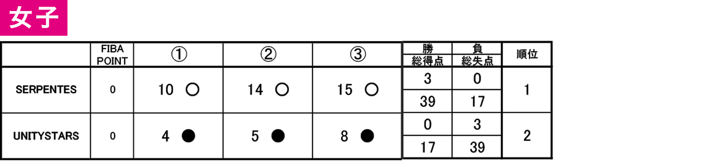 2021年度 第7回 3x3 日本選手権 東日本エリア大会 群馬県予選会 - 大会結果 女子