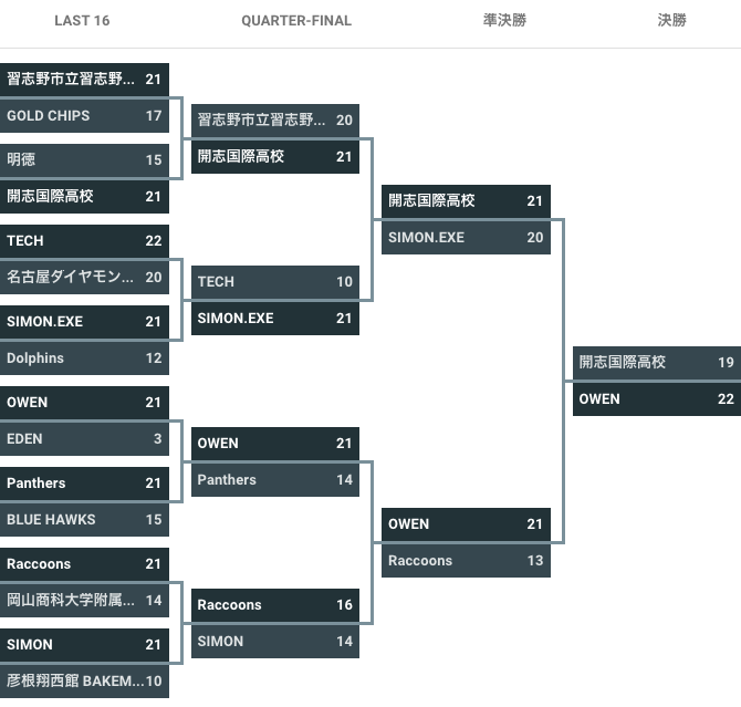 2021年度 3x3 U18 日本選手権 - 男子 大会結果