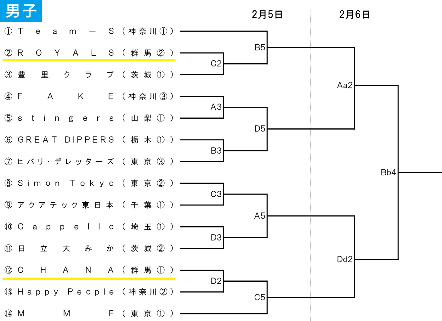 第4回 全日本社会人選手権大会 関東ブロック予選 - 男子 組み合わせ