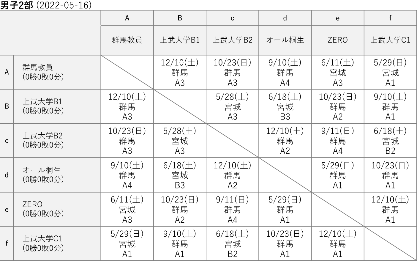 2022社会人リーグ 男子2部 星取り表(2022-05-16)
