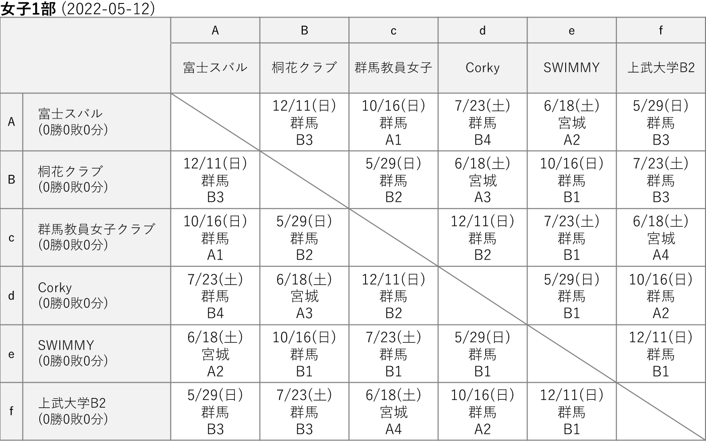 2022社会人リーグ 女子1部 星取り表(2022-05-12)