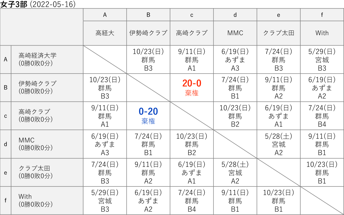 2022社会人リーグ 女子3部 星取り表(2022-05-16)
