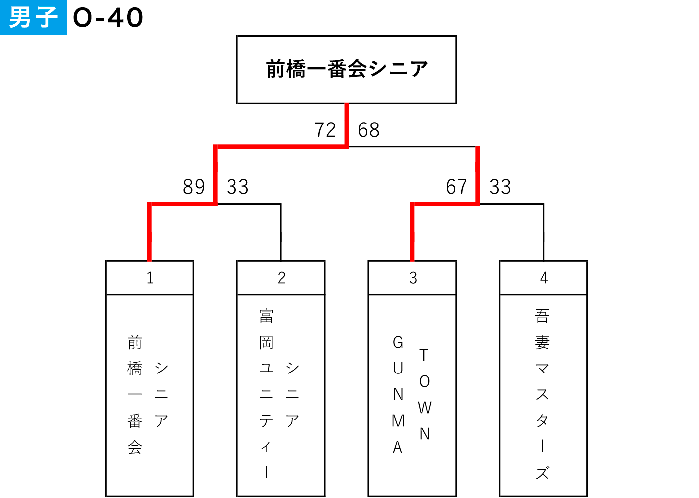 2022年度 第5回 全日本社会人O-40選手権 県予選 - 男子 大会結果