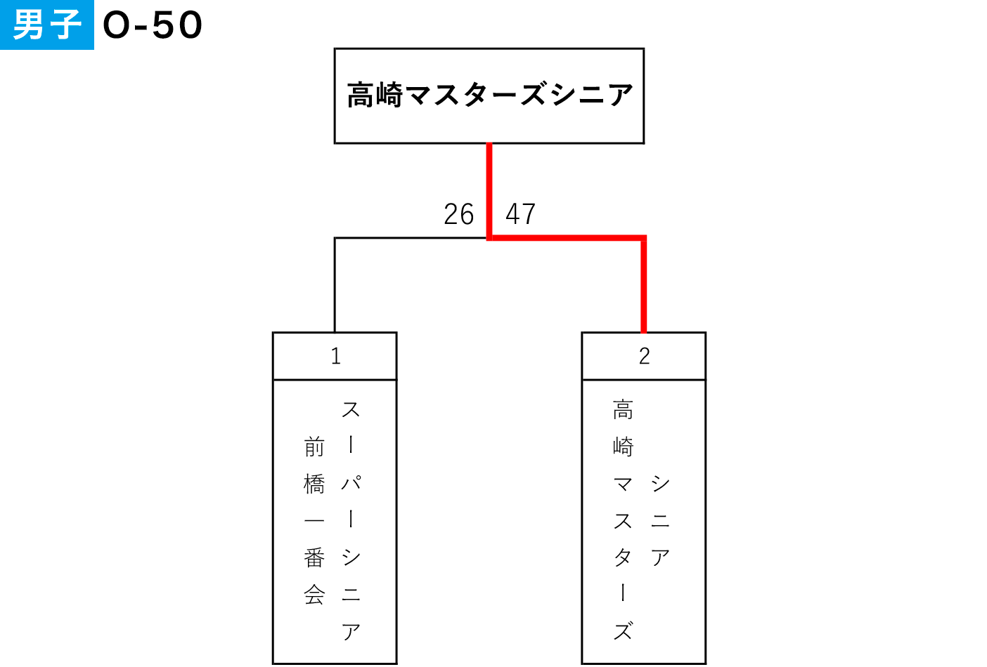 2022年度 第5回 全日本社会人O-50選手権 県予選 - 男子 大会結果