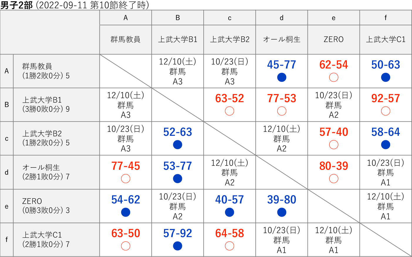 2022社会人リーグ 男子2部 星取り表(2022-09-11 第10節終了時)