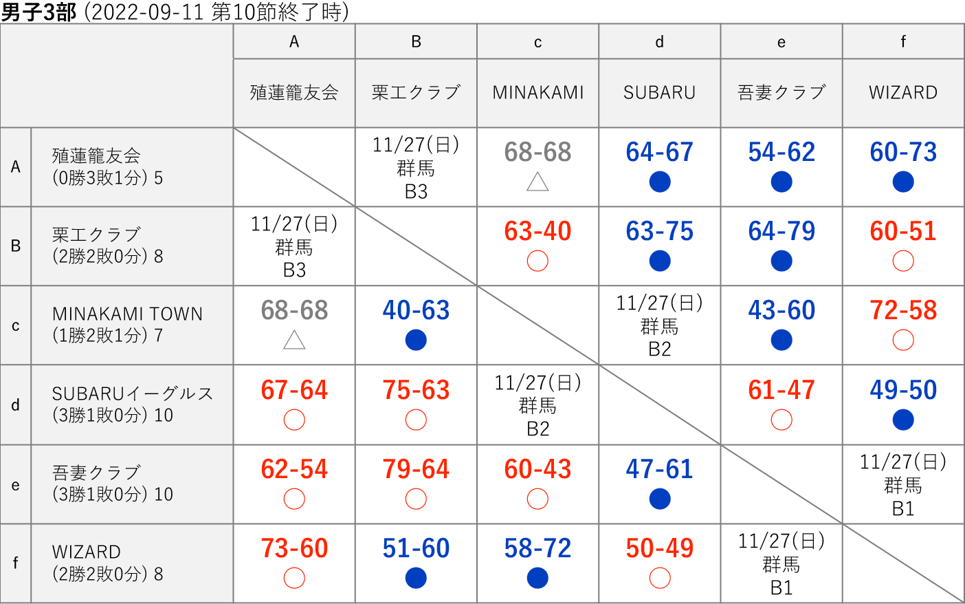 2022社会人リーグ 男子3部 星取り表(2022-09-11 第10節終了時)