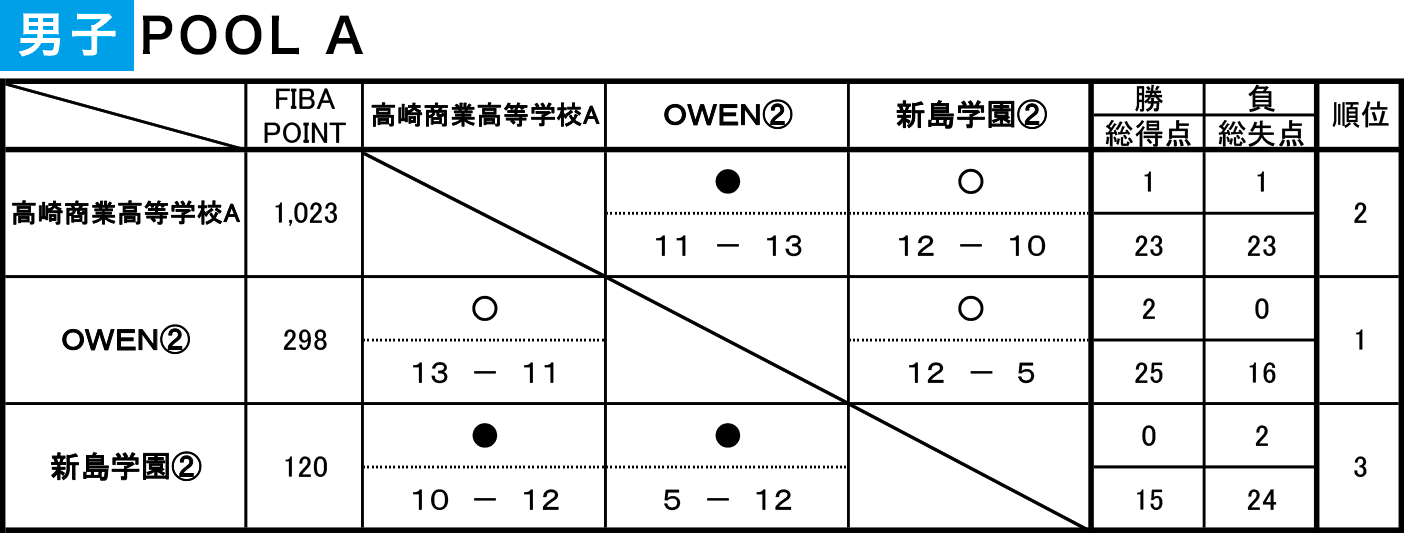 2022年度 第9回 3×3 U18 日本選手権 東日本エリア大会 群馬県予選 - 男子 予選 POOL A