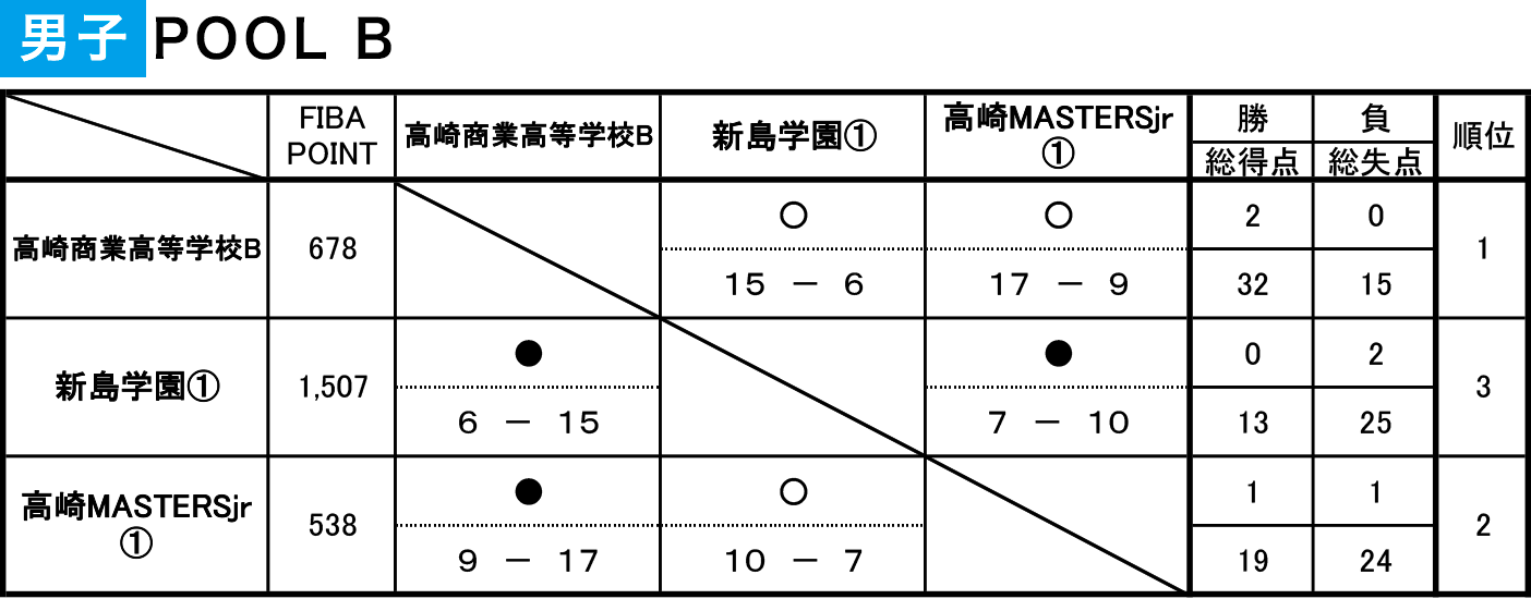 2022年度 第9回 3×3 U18 日本選手権 東日本エリア大会 群馬県予選 - 男子 予選 POOL B