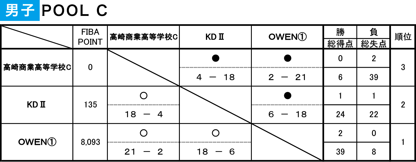 2022年度 第9回 3×3 U18 日本選手権 東日本エリア大会 群馬県予選 - 男子 予選 POOL C