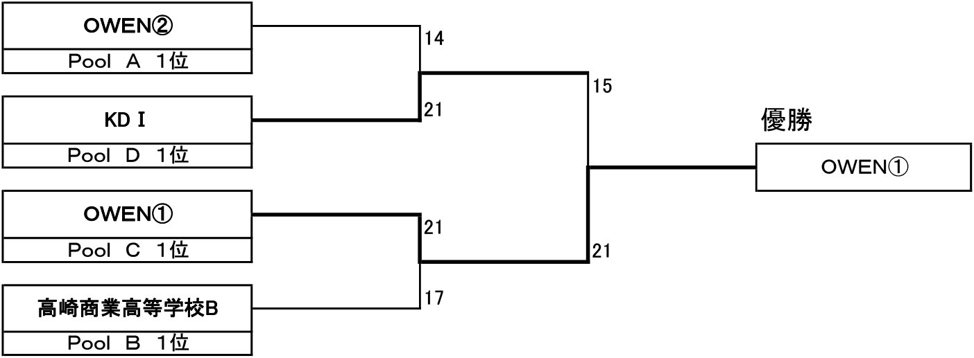 2022年度 第9回 3×3 U18 日本選手権 東日本エリア大会 群馬県予選 - 男子 決勝トーナメント
