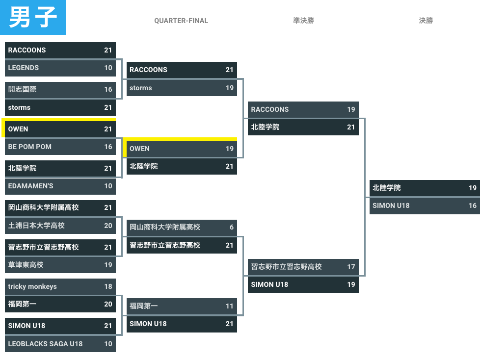 2022年度 第9回 3x3 U18 日本選手権 - 大会結果 男子