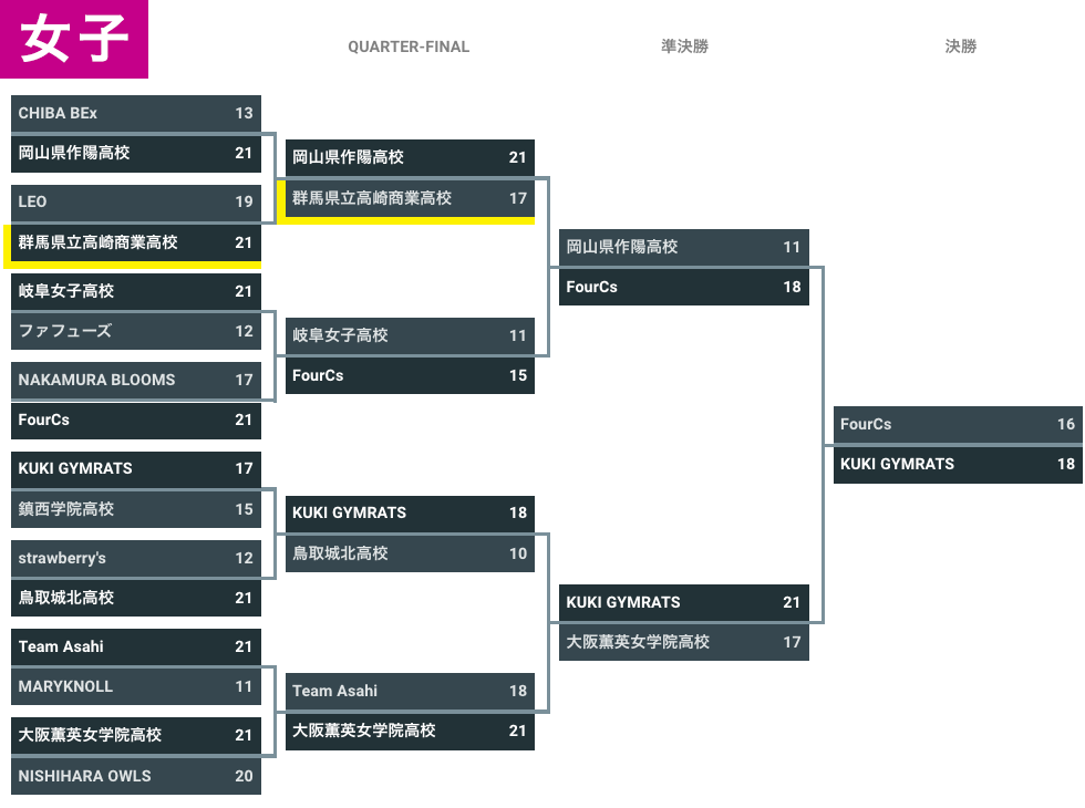 2022年度 第9回 3x3 U18 日本選手権 - 大会結果 女子