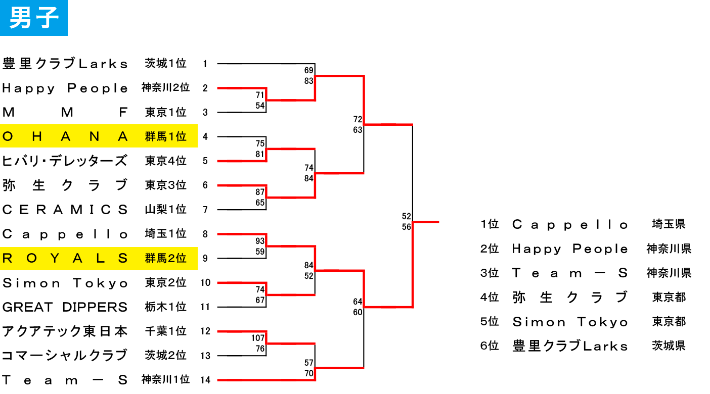 2022年度 第5回 全日本社会人選手権大会 関東ブロック予選 - 男子 大会結果