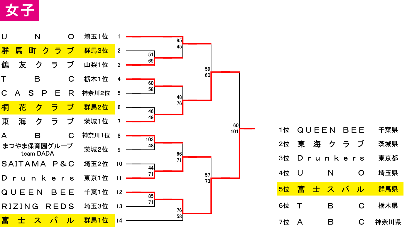 2022年度 第5回 全日本社会人選手権大会 関東ブロック予選 - 女子 大会結果