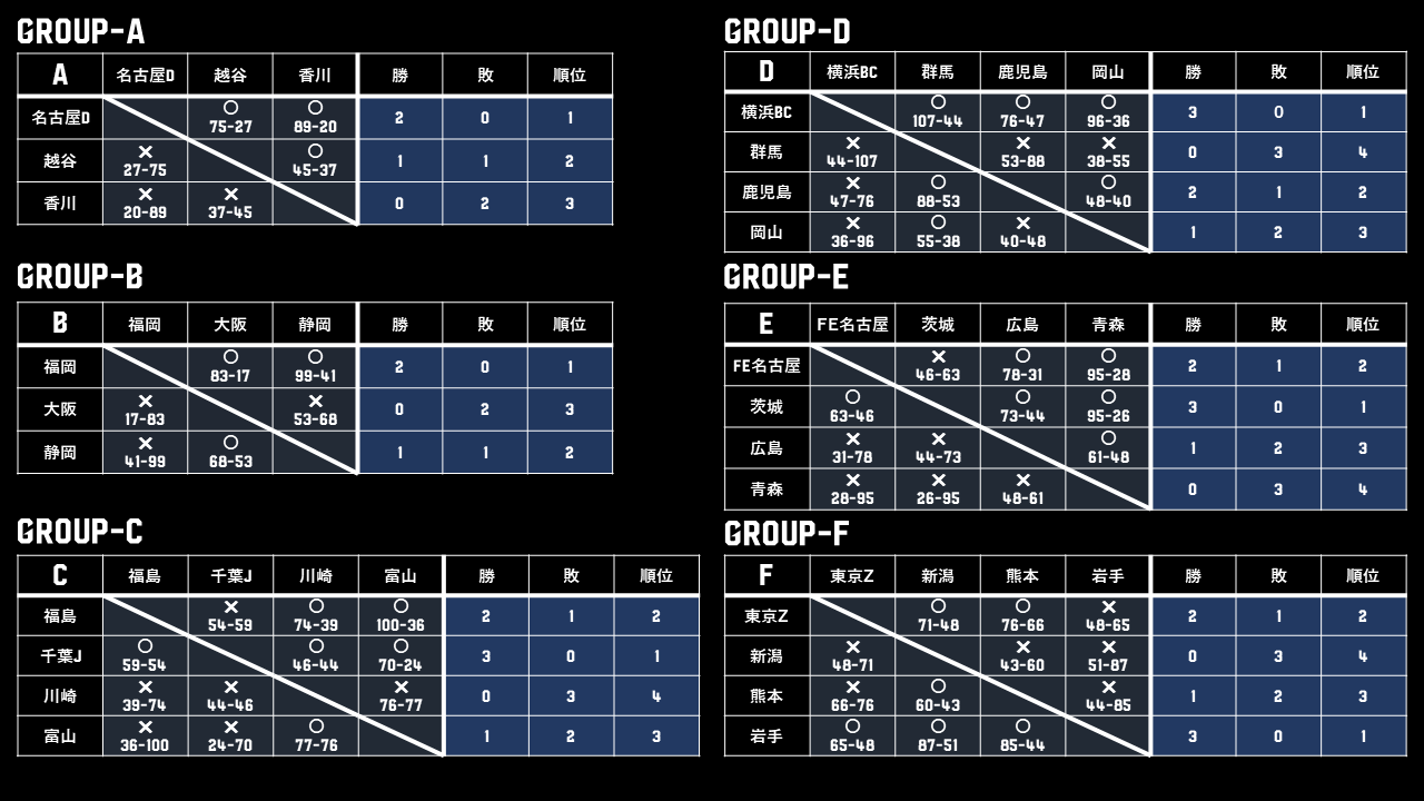 B.LEAGUE U15 CHAMPIONSHIP 2023 - 予選結果 グループA〜F