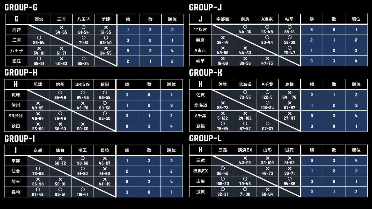 B.LEAGUE U15 CHAMPIONSHIP 2023 - 予選結果 グループG〜L