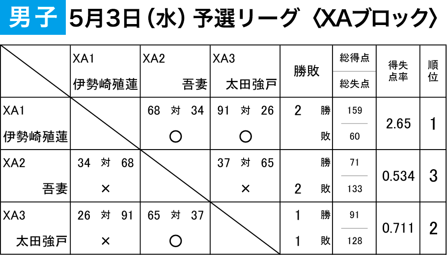 2023年度 第3回 登利平カップ - 男子（1/3日目）予選リーグ〈XAブロック〉