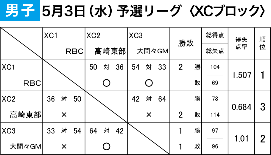 2023年度 第3回 登利平カップ - 男子（1/3日目）予選リーグ〈XCブロック〉