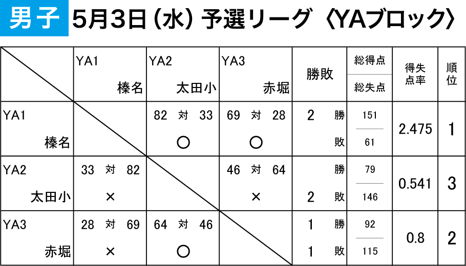 2023年度 第3回 登利平カップ - 男子（1/3日目）予選リーグ〈YAブロック〉