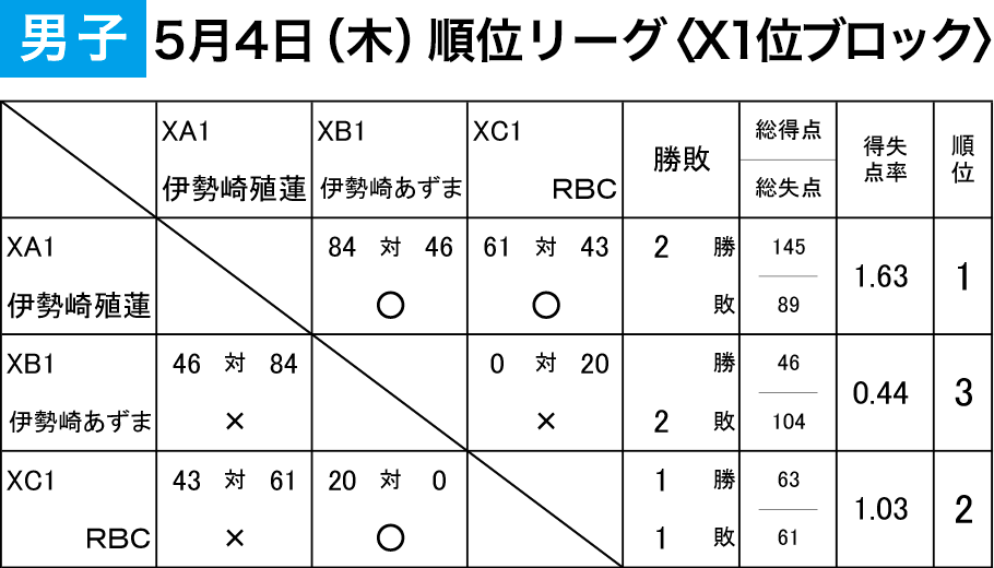 2023年度 第3回 登利平カップ - 男子（2/3日目）順位リーグ〈X1位ブロック〉