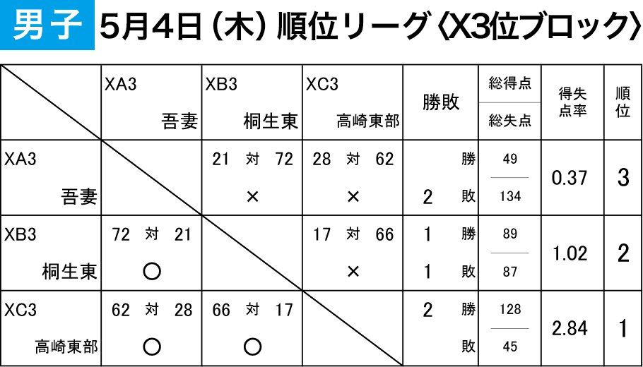 2023年度 第3回 登利平カップ - 男子（2/3日目）順位リーグ〈X3位ブロック〉