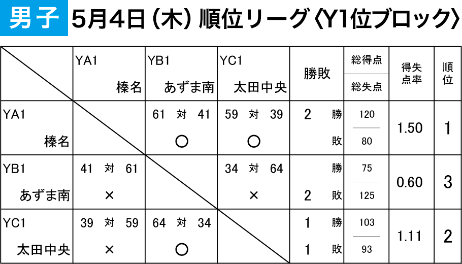 2023年度 第3回 登利平カップ - 男子（2/3日目）順位リーグ〈Y1位ブロック〉