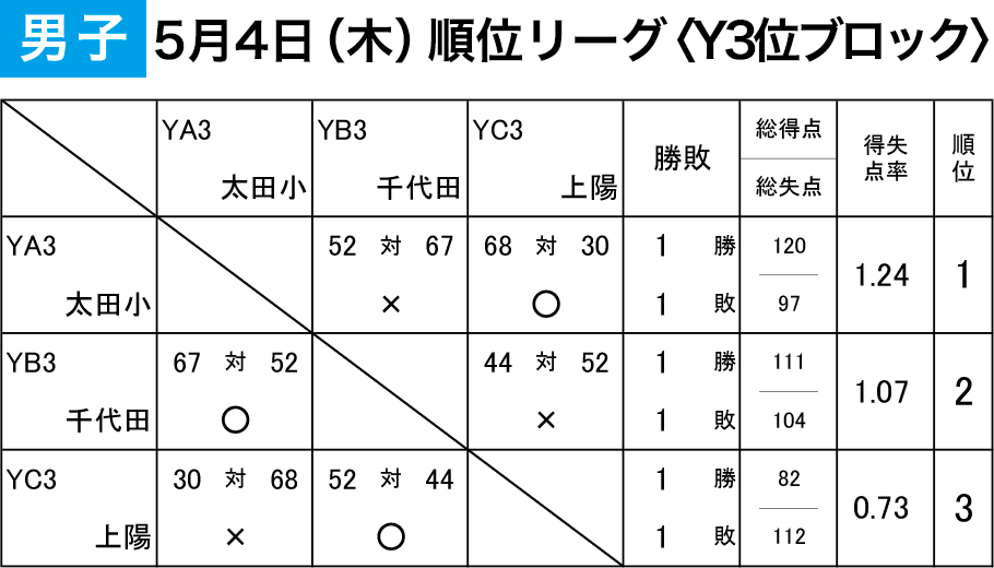 2023年度 第3回 登利平カップ - 男子（2/3日目）順位リーグ〈Y3位ブロック〉