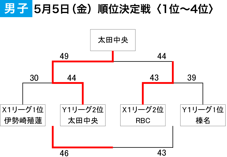 2023年度 第3回 登利平カップ - 男子（3/3日目）順位決定戦 1位〜4位
