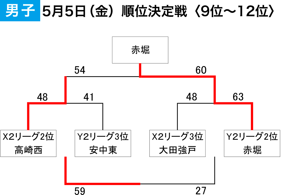 2023年度 第3回 登利平カップ - 男子（3/3日目）順位決定戦 9位〜12位
