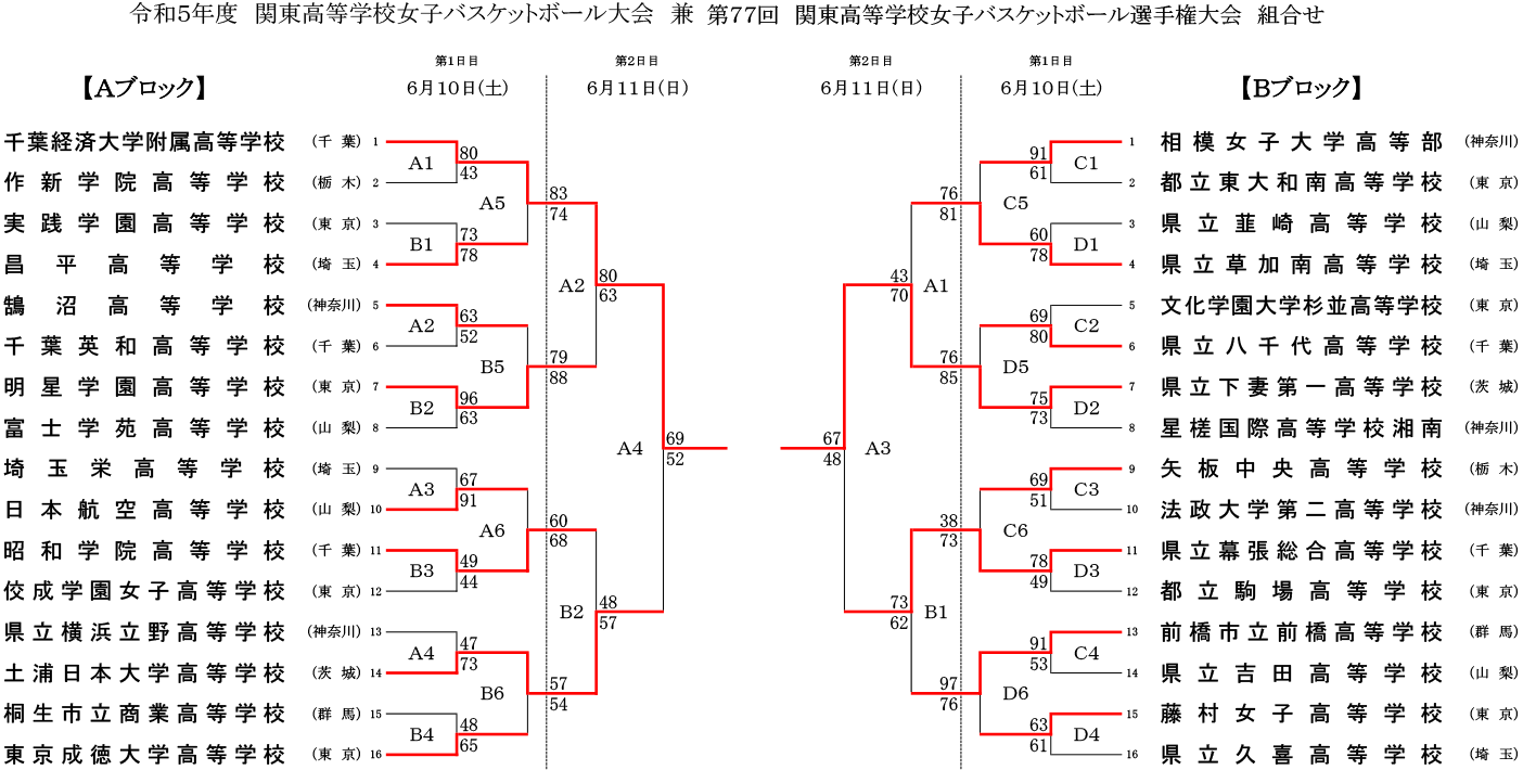 第77回 関東高等学校選手権 - 女子 大会結果