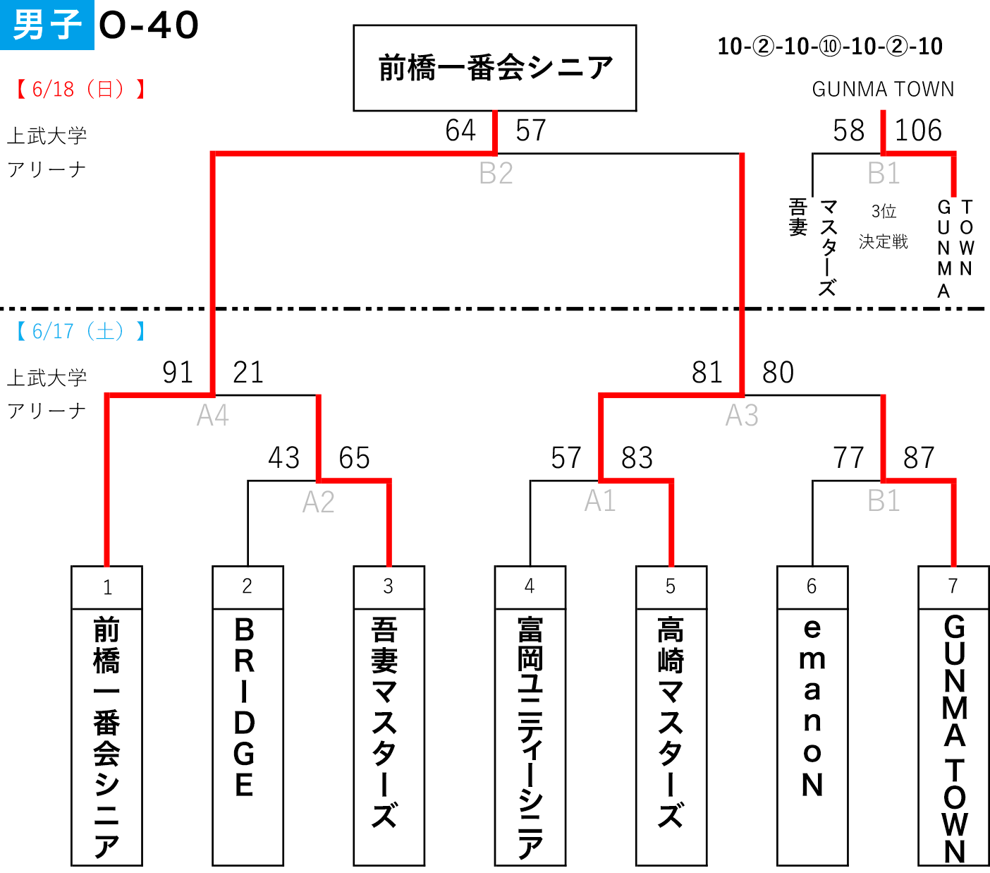 2023年度 第6回 全日本社会人O-40選手権 関東ブロック予選 出場決定戦 - 男子 大会結果