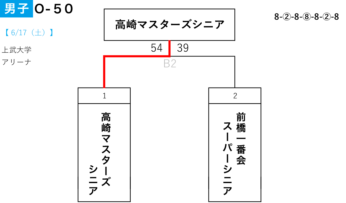 2023年度 第6回 全日本社会人O-50選手権 関東ブロック予選 出場決定戦 - 男子 大会結果
