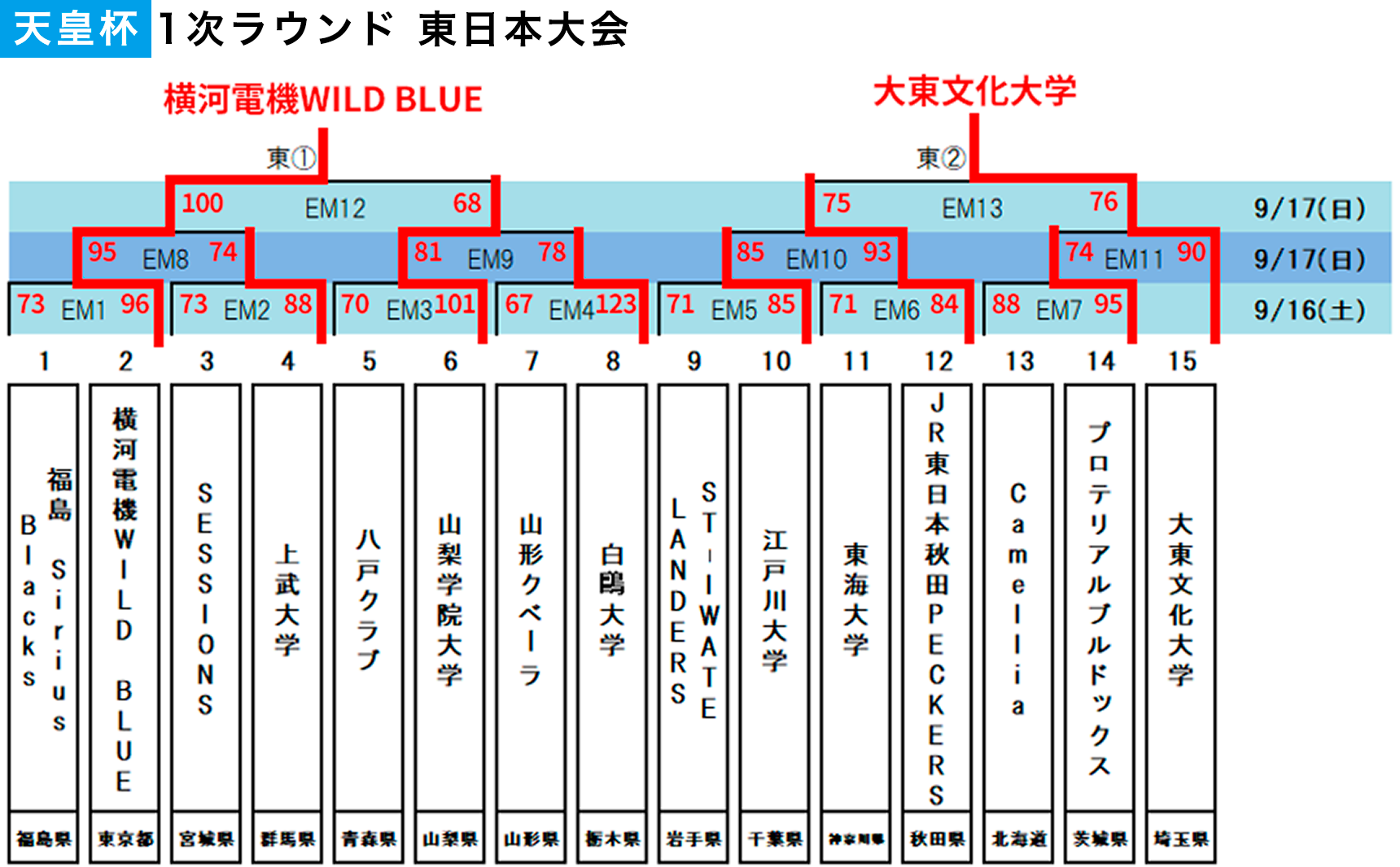 2023-24 全日本選手権（天皇杯）1次ラウンド 東日本大会 - 男子 大会結果