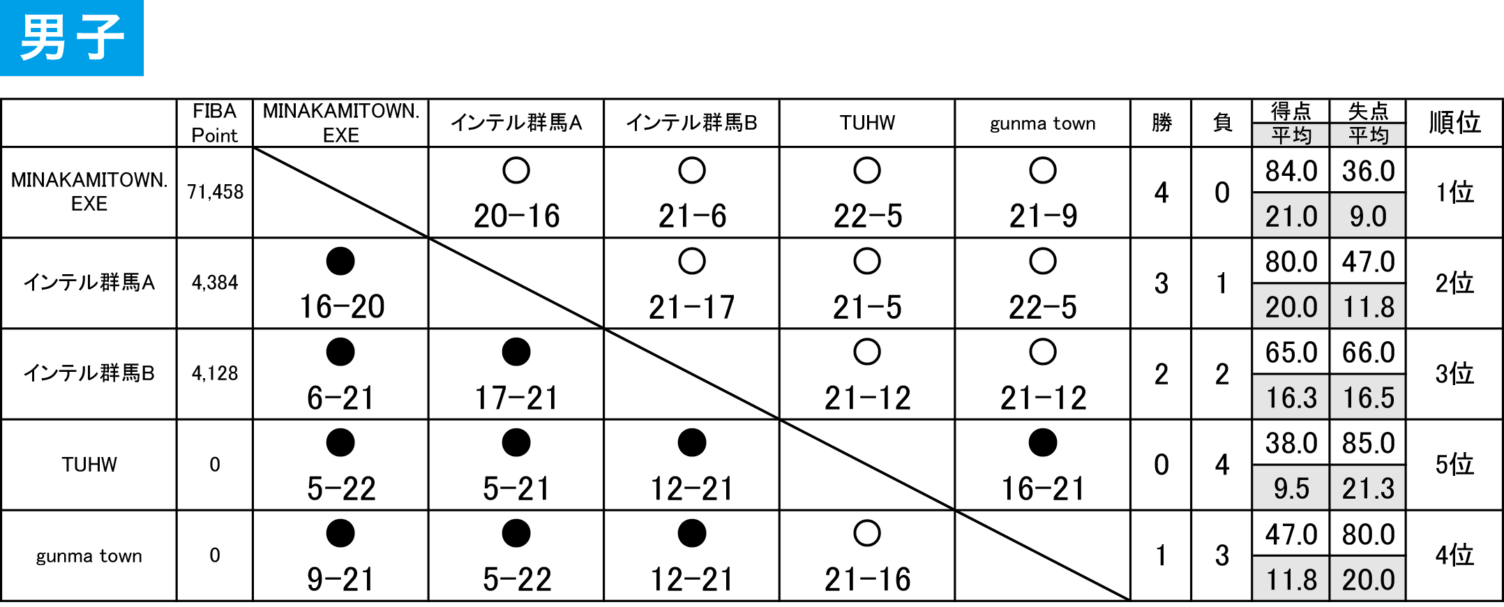 2023(令和5)年度 第9回 3×3 日本選手権 東日本エリア大会 群馬県予選大会 - 男子 大会結果