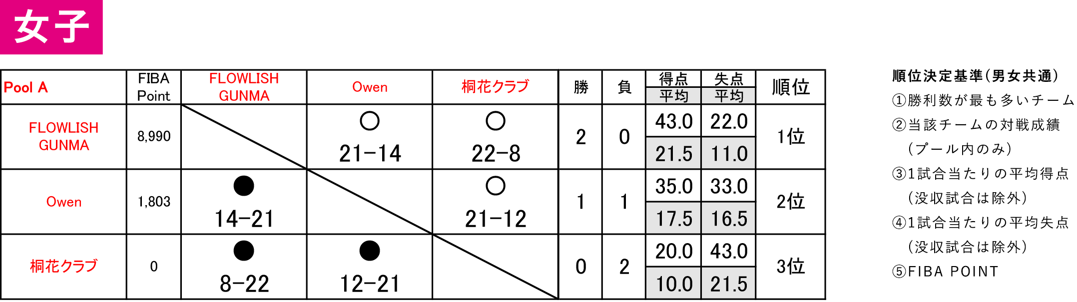 2023(令和5)年度 第9回 3×3 日本選手権 東日本エリア大会 群馬県予選大会 - 女子 大会結果