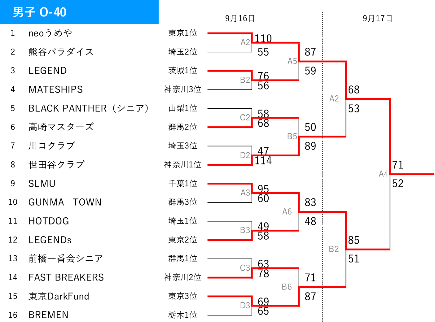2023年度 第6回 全日本社会人O-40選手権 関東ブロック予選 - 男子 大会結果