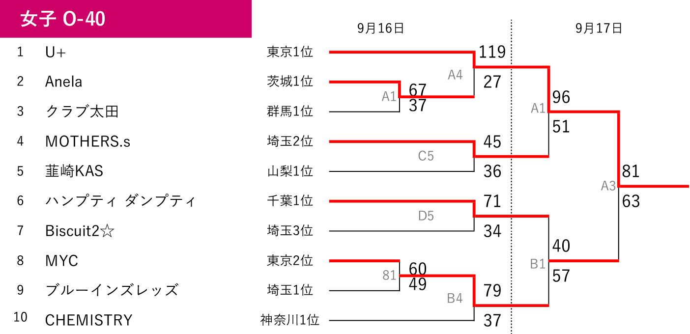 2023年度 第6回 全日本社会人O-40選手権 関東ブロック予選 - 女子 大会結果