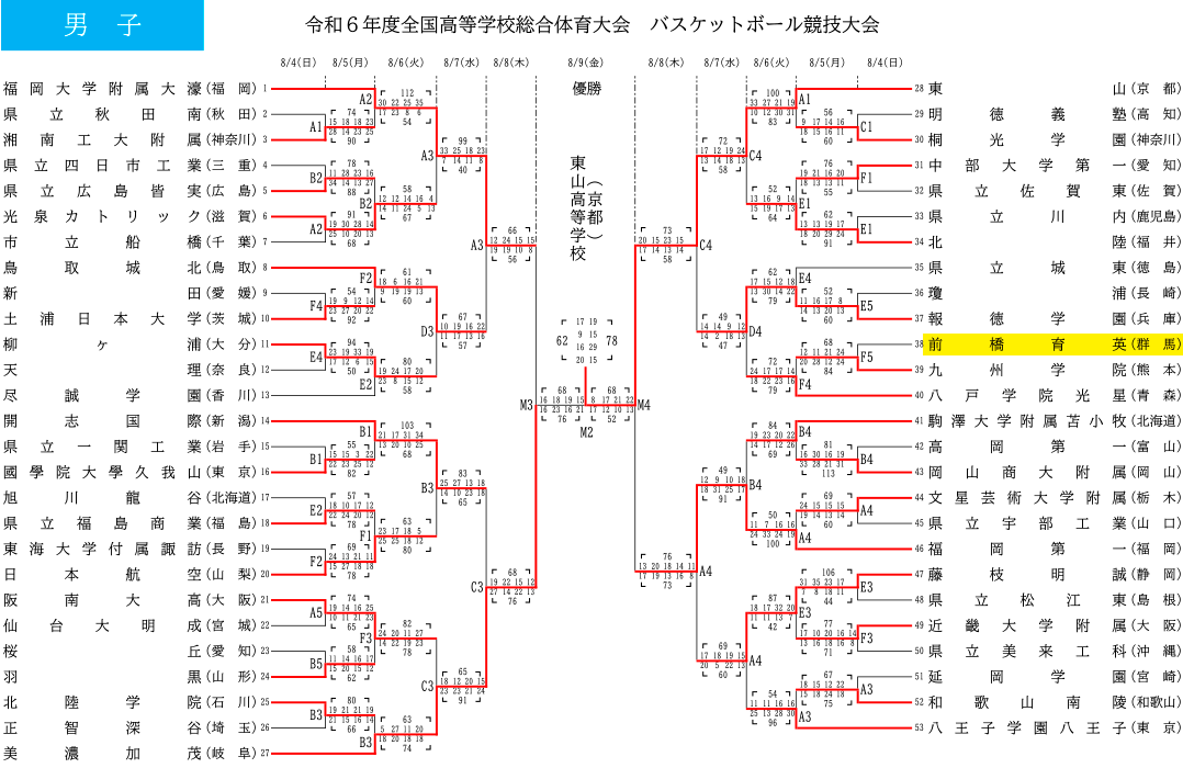 2024 インターハイ - 男子 大会結果