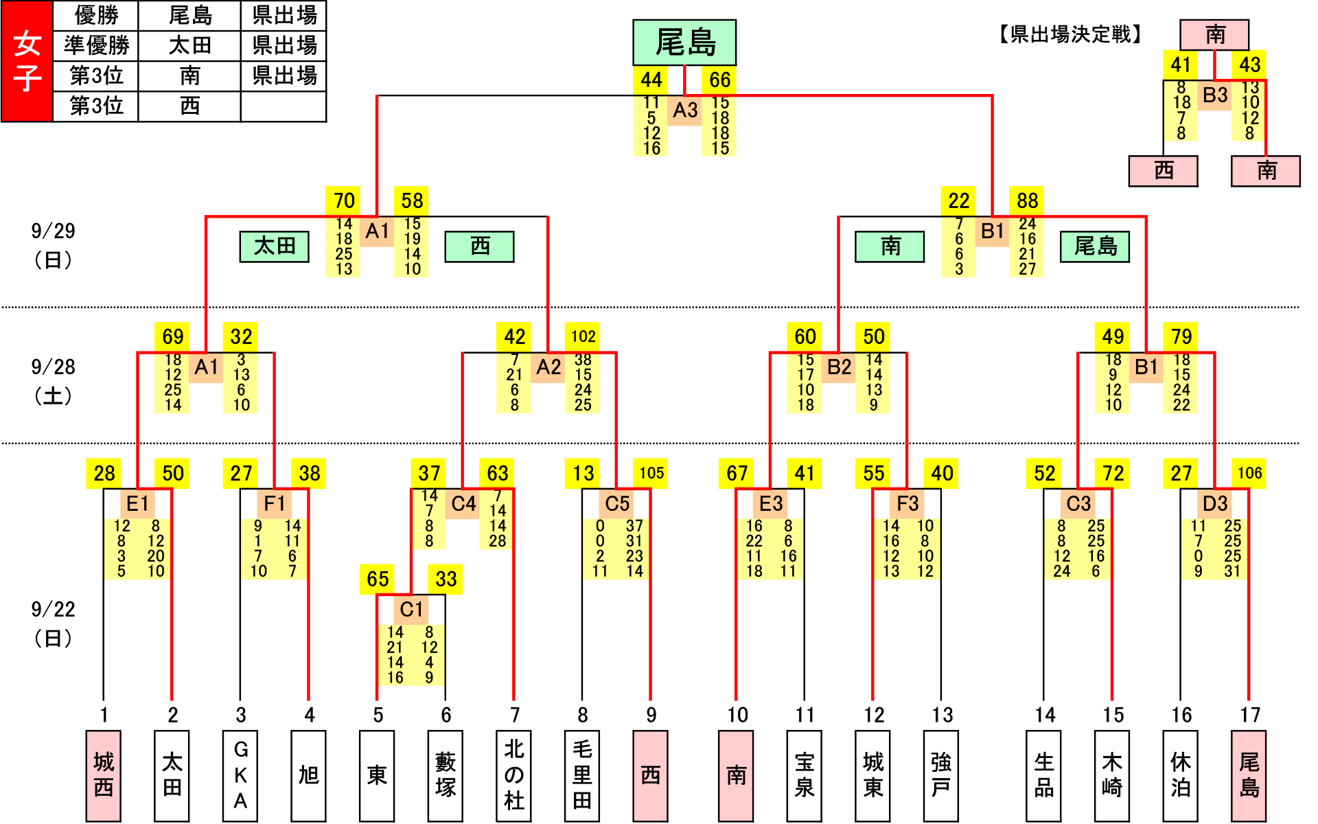 2024年度 太田市 中学新人大会 群馬県バスケットボール協会