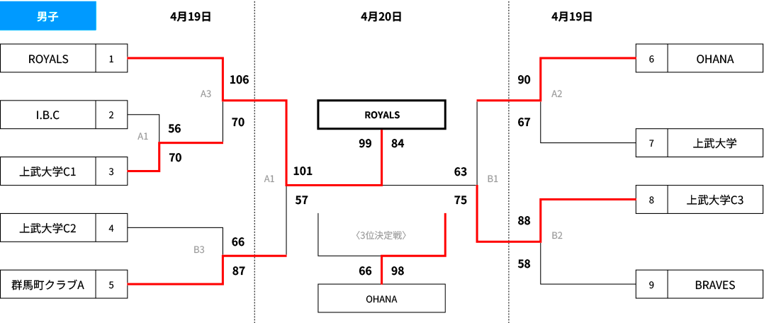 2025(令和7)年度 国民スポーツ大会予選バスケットボール競技(成年の部)選手選考会 兼 群馬県社会人連盟 第101回天皇杯・第92回皇后杯 群馬県最終予選出場予選会 - 男子大会結果
