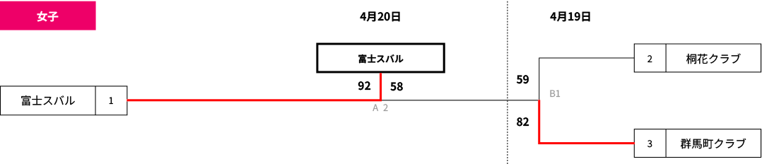 2025(令和7)年度 国民スポーツ大会予選バスケットボール競技(成年の部)選手選考会 兼 群馬県社会人連盟 第101回天皇杯・第92回皇后杯 群馬県最終予選出場予選会 - 女子大会結果