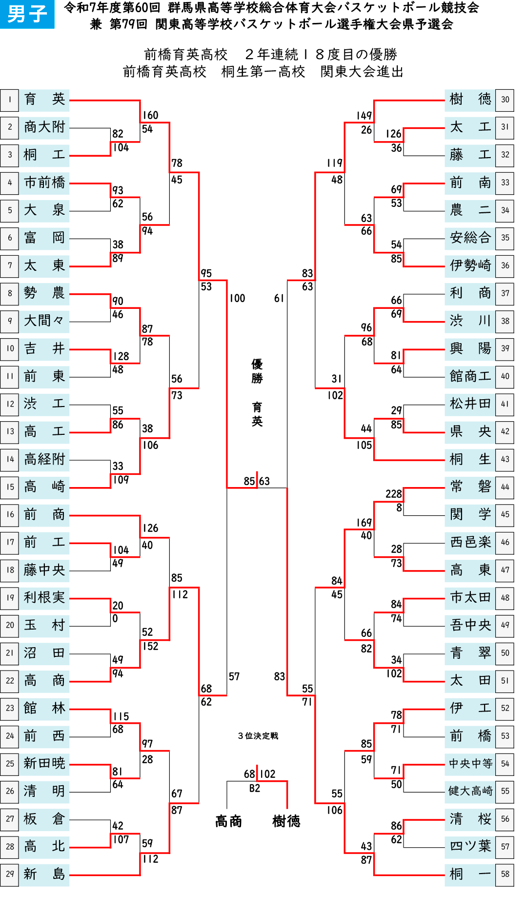 2025(令和7)年度 第60回 群馬県高校総体 - 男子 大会結果