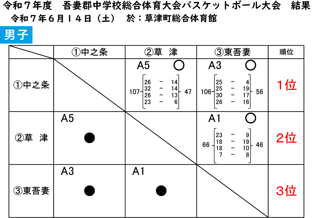 2025(令和7)年度 吾妻郡 中体連総体 - 男子 大会結果