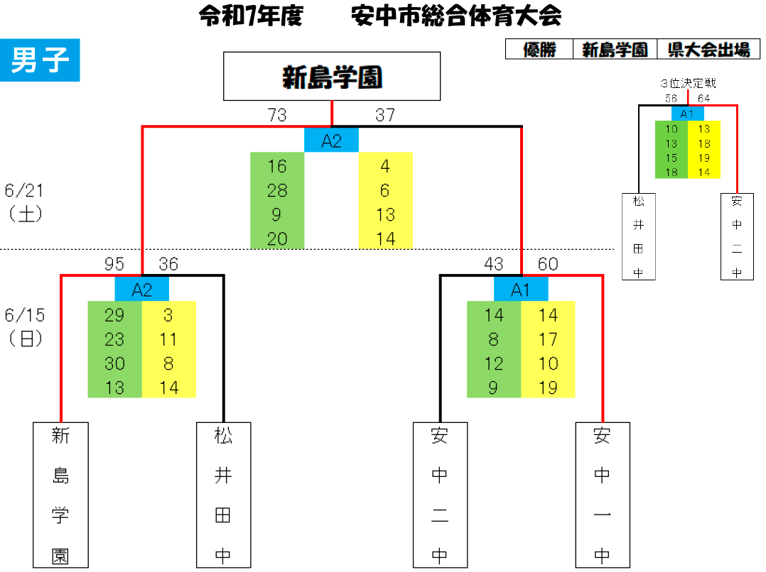 2025(令和7)年度 安中市 中体連総体 - 男子 大会結果