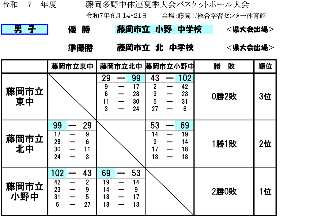 2025(令和7)年度 藤岡市・多野郡 中体連総体 - 男子 大会結果
