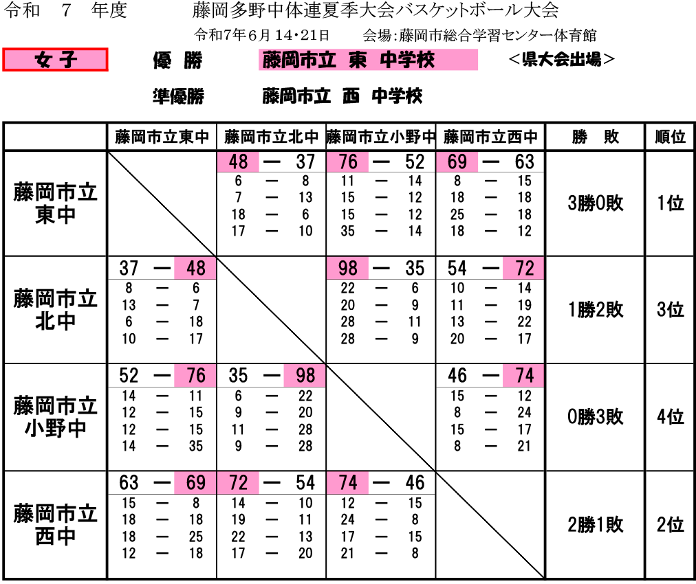 2025(令和7)年度 藤岡市・多野郡 中体連総体 - 女子 大会結果